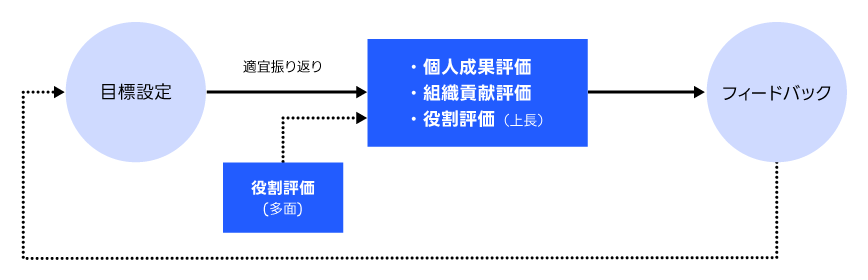 目標設定　　適宣振り返り　役割評価（多面）　個人成果評価　組織貢献評価　役割評価（上長）フィードバック
