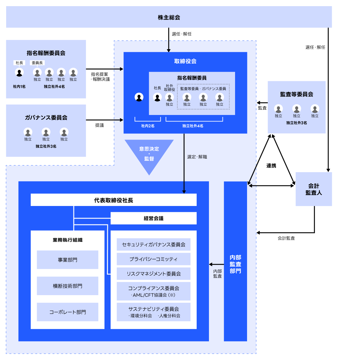 コーポレートガバナンス体制を示す図です。株主総会を頂点とし、法定の取締役会、監査等委員会のほか、任意の委員会として、ガバナンス委員会、指名報酬委員会が設置されています。取締役会は社内取締役2名と独立社外取締役4名、監査等委員会・ガバナンス委員会はそれぞれ独立社外取締役3名、指名報酬委員会は社内取締役1名と独立社外取締役4名で構成されています。監査等委員会・会計監査人・内部監査部門が連携し、実効的に監査をしています。業務執行機関として、取締役会にて選定された代表取締役社長の下、経営会議、各種業務執行組織のほか、セキュリティガバナンス委員会やサステナビリティ委員会などの専門委員会が設置されています。