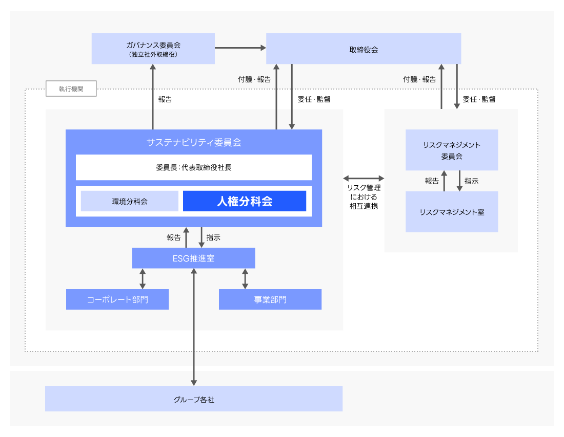 サステナビリティ推進体制図、サステナビリティ委員会は、代表取締役社長が委員長を務め、連なる組織として、「環境分科会」および「人権分科会」を設置。サステナビリティ委員会はガバナンス委員会に適宜報告を実施、取締役会は付議された重要事項の審議・決議を行うことでサステナビリティ推進状況を監督。リスクマネジメント委員会およびリスクマネジメント室とリスク管理における相互連携を行っている。