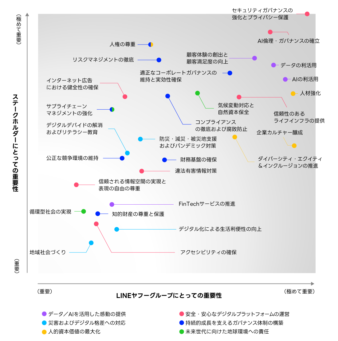 LINEヤフーグループのマテリアリティマップ。 縦軸はステークホルダーにとっての重要性、横軸はLINEヤフーグループにとっての重要性を示し、双方にとって極めて重要な課題を右上に配置。各課題はマテリアリティごとに色分けして表示。重要性の高い項目として「セキュリティガバナンスの強化とプライバシー保護」「AI倫理・ガバナンスの確立」「データの利活用」「顧客体験の創出と顧客満足度の向上」などを抽出。