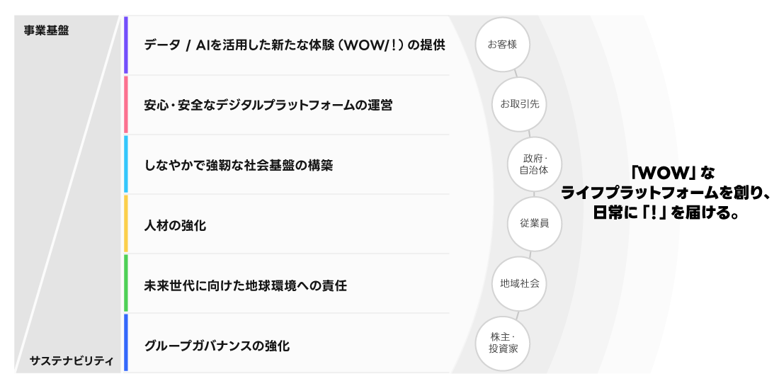 6つのマテリアリティ「データ / AIを活用した新たな体験（WOW!）の提供」「安心・安全なデジタルプラットフォームの運営」「しなやかで強靭な社会基盤の構築」「人材の強化」「未来世代に向けた地球環境への責任」「グループガバナンスの強化」を定めステークホルダー「お客様」「お取引先」「政府・自治体」「従業員」「地域社会」「株主・投資家」と共に「WOW」なライフプラットフォームを創り、日常に「！」を届ける。