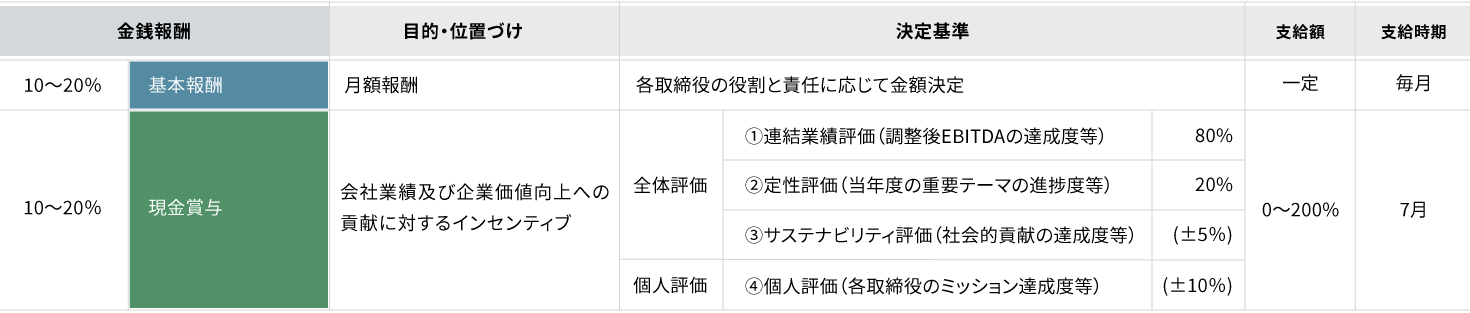 監査等委員である取締役を除く、取締役の金銭報酬に関する表です。基本報酬は報酬全体の10～20%を占め、月額報酬の位置づけで 、各取締役の役割と責任に応じて金額が決定され、毎月一定額が支給されます。現金賞与は報酬全体の10～20%を占め、会社業績および企業価値向上への貢献に対するインセンティブとして、全体評価（連結業績評価80%、定性評価20%、サステナビリティ評価±5%）と個人評価（個人評価±10%）に基づき、0～200%の範囲で7月に支給されます。
