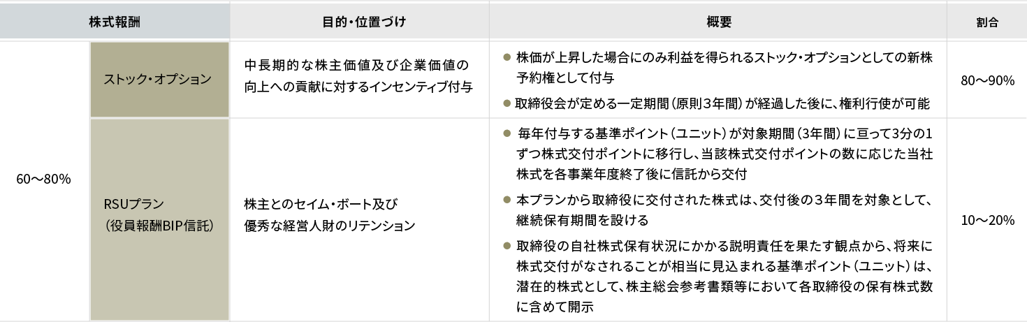監査等委員である取締役を除く、取締役の株式報酬に関する表です。株式報酬は報酬全体の60～80%を占めます。ストック・オプションとRSUプランの2種類あります。ストック・オプションは、中長期的な株主価値および企業価値の向上への貢献に対するインセンティブ付与の位置づけで、株価上昇時にのみ利益を得られるストック・オプションとしての新株予約権として付与されます。権利行使は取締役会が定める一定期間（原則3年間）経過後に可能で、株式報酬全体の80～90%を占めます。RSUプラン（役員報酬BIP信託）は、株主とのセイム・ボート及び優秀な経営人材のリテンションを目的とし、毎年付与する基準ポイント が対象期間（3年間）にわたり3分の1ずつ株式付与ポイントに移行し、各事業年度終了後に信託より株式が交付されます。交付後3年間を対象期間として継続保有期間を設けています。また、取締役の自社株式保有状況にかかる説明責任を果たす観点から、将来に株式交付がなされることが見込まれる基準ポイントは、各取締役の保有株式数に含めて開示を行います。RSUプランは株式報酬全体の10～20%を占めます。