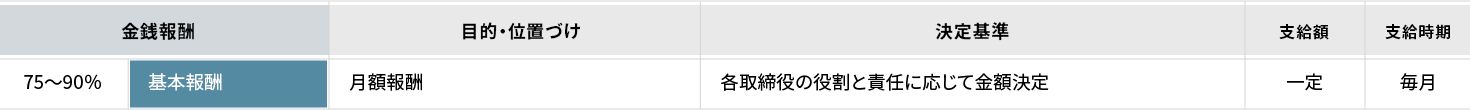 監査等委員である取締役の金銭報酬に関する表です。基本報酬は報酬全体の75～90%を占め、月額報酬の位置づけで、各取締役の役割と責任に応じて金額が決定され、毎月一定額が支給されます。