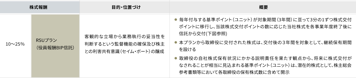 監査等委員である取締役の株式報酬に関する表です。株式報酬は報酬全体の10～25%を占め、RSUプラン（役員報酬BIP信託）は客観的な立場から業務執行の妥当性を判断する監督機能の確保と株主との利害共有意識（セイム・ボート）の確立を目的としています。毎年付与する基準ポイントが対象期間（3年間）にわたり3分の1ずつ株式付与ポイントに以降し、各事業年度終了後に信託より株式が交付されます。交付後3年間を対象期間として継続保有期間を設けています。また、取締役の自社株式保有状況にかかる説明責任を果たす観点から、将来に株式交付がなされることが見込まれる基準ポイントは、各取締役の保有株式数に含めて開示を行います。各取締役の保有株式数に含めて開示を行います。