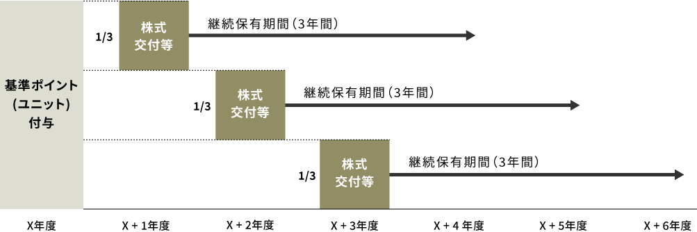 基準ポイント（ユニット）の付与と株式交付等のスケジュールを示す図です。基準ポイントは3分の1ずつ毎年度付与され、各年度の株式交付等の後3年間の継続保有期間が設定されています。