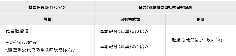 株式保有ガイドラインを示す表です。目的は取締役の自社株保有促進です。代表取締役は基本報酬（年額）の2倍以上、その他の取締役（監査等委員である取締役を除く）は1倍以上の株式を保有することが求められています。期限は取締役就任後5年以内です。