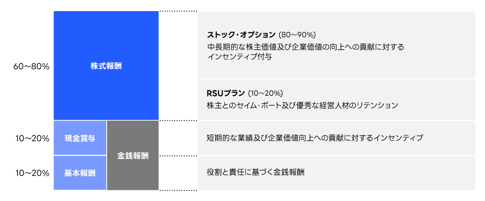 監査等委員である取締役を除く、取締役の報酬制度の構成を示す図です。報酬は株式報酬と金銭報酬に分かれています。株式報酬は全体の60～80%を占め、ストック・オプション（80～90%）とRSUプラン（10～20%）で構成され、中長期的な株主価値向上を目的としたインセンティブが付与されます。金銭報酬は10～20%の現金賞与と10～20%の基本報酬から成り、短期的な業績や役割に基づく報酬が提供されます。