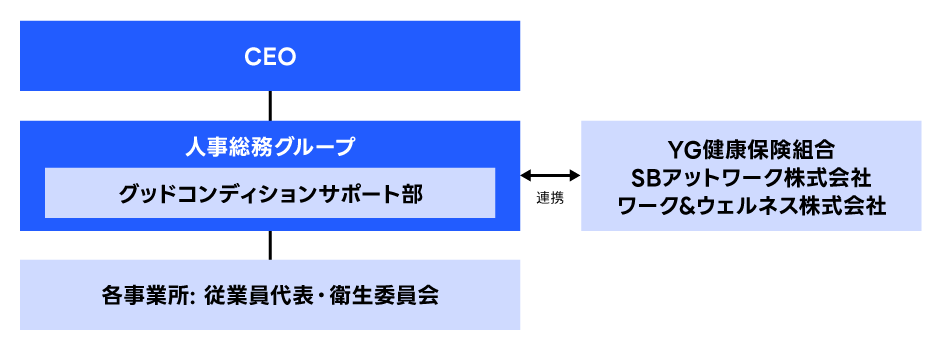 健康経営推進体制図　3項目、上から順に　1. CEO　2. 人事総務グループ グッドコンディションサポート部　3. 各事業所: 従業員代表・衛生委員会　と連携する形でYG健康保険組合　SBアットワーク株式会社　ワーク&ウェルネス株式会社