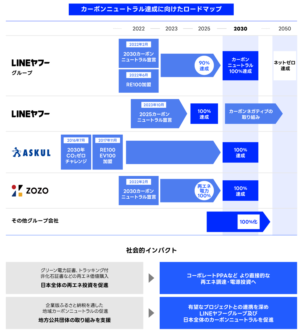 カーボンニュートラル達成に向けたロードマップが示されています。LINEヤフーグループは2022年2月に2030カーボンニュートラル宣言をし、2022年6月にRE100加盟、2025年に約80%達成し、2030年にカーボンニュートラル100%達成を目指しています。LINEヤフーは2023年10月に2025カーボンニュートラル宣言を行い、2025年までに100%達成し、2030年代にはカーボンネガティブの取り組みを進めます。ASKULは2016年7月に2030年CO₂ゼロチャレンジを開始し、2017年11月にRE100・EV100加盟、2025年までにスコープ２を85%達成、2030年までに100%達成を目指します。ZOZOは2022年2月に2030カーボンニュートラル宣言をし、2025年までに80%達成、2030年までに100%達成を目指しています。その他グループ会社は2030年までに100%化を目指します。社会的インパクトとして、グリーン電力証書・トラッキング付非化石証書などの購入で日本全体の再エネ投資を促進し、次にコーポレートPPAなどを通じた再エネ調達・電源投資へとつなげます。また、企業版ふるさと納税を通じた地域カーボンニュートラルの促進と地方公共団体の取り組みを支援し、有望なプロジェクトとの連携を深め、LINEヤフーグループ及び日本全体のカーボンニュートラルを促進します。 
