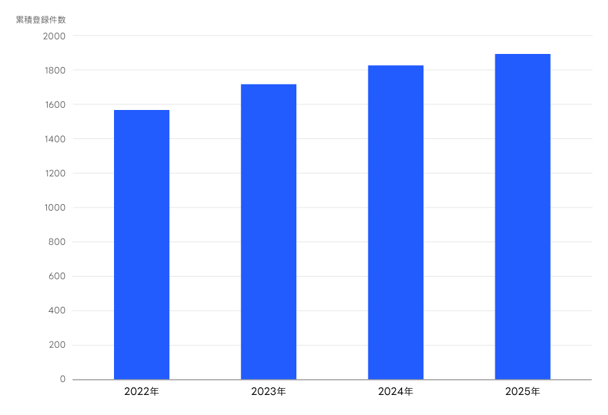 2022年から2025年まで順調に伸張
