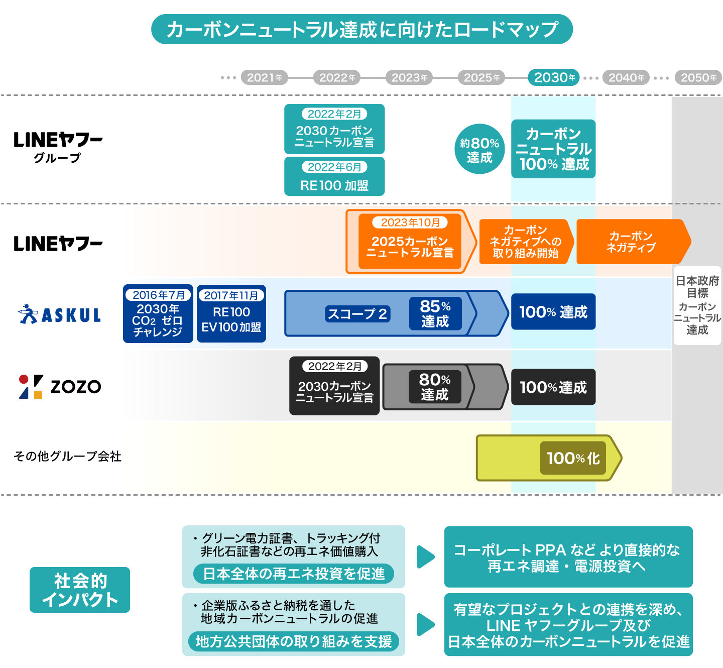 Zホールディングスグループのカーボンニュートラル達成に向けたロードマップ