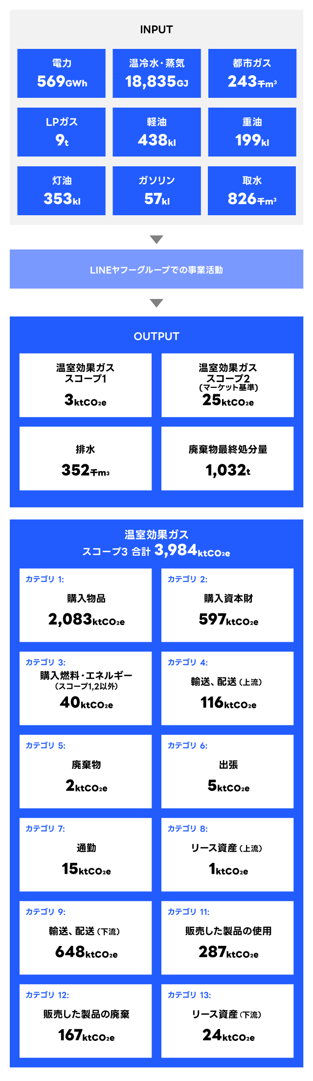 LINEヤフーグループの2024年度マテリアルバランスです。LINEヤフーグループは事業活動において、電力569GWh、温冷水と蒸気18,835GJ、都市ガス243千m³、LPガス9t、軽油438kL、重油199kL、灯油 353kL、ガソリン57kL、取水826千m3を利用し、温室効果ガスのスコープ1 3ktCO₂e、スコープ2 25ktCO₂e、排水 352千m³、廃棄物最終処分量 1,032tを排出しています。加えてスコープ3として、3,984ktCO₂eを排出しています。内訳は、カテゴリ1購入物品2,083ktCO₂e、カテゴリ2購入資本財597ktCO₂e、カテゴリ3スコープ1,2に含まれない購入燃料及びエネルギー40ktCO₂e、カテゴリ4輸送と配送（上流）116ktCO₂e、カテゴリ5廃棄物2ktCO₂e、カテゴリ6出張5ktCO₂e、カテゴリ7通勤15ktCO₂e、カテゴリ8リース資産（上流）1ktCO₂e、カテゴリ9輸送、配送（下流）648ktCO₂e、カテゴリ11販売した製品の使用287ktCO₂e、カテゴリ12販売した製品の廃棄167ktCO₂e、カテゴリ13リース資産（下流）24ktCO₂eです。