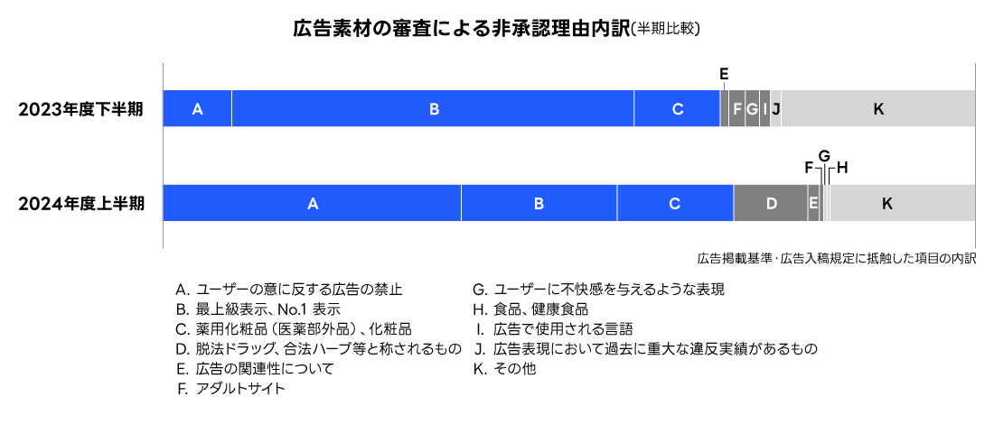 広告素材の審査による非承認理由内訳(半期比較) 多い順に　2024年度上半期「最上級表示、No.1 表示」「その他」「薬用化粧品（医薬部外品）、化粧品」「ユーザーに不快感を与えるような表現」「広告の主体者の明示」「ユーザーの意に反する広告の禁止」「広告の関連性について」「たばこ、電子たばこ」「医療機関」　2023年度下半期「最上級表示、No.1 表示」「その他」「薬用化粧品（医薬部外品）、化粧品」「ユーザーの意に反する広告の禁止」「アダルトサイト」「ユーザーに不快感を与えるような表現」「広告で使用される言語」「広告表現において過去に重大な違反実績があるもの」「広告の関連性について」