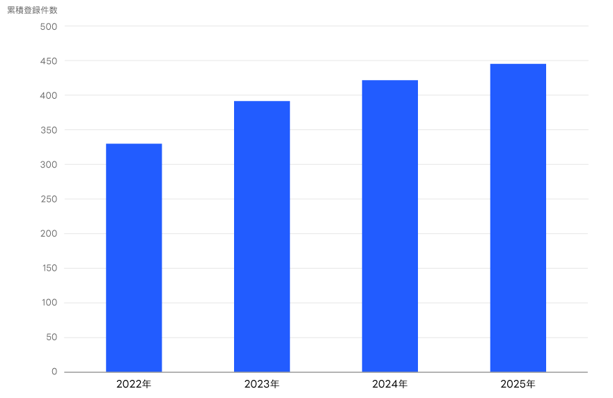 2022年から2025年まで順調に伸長