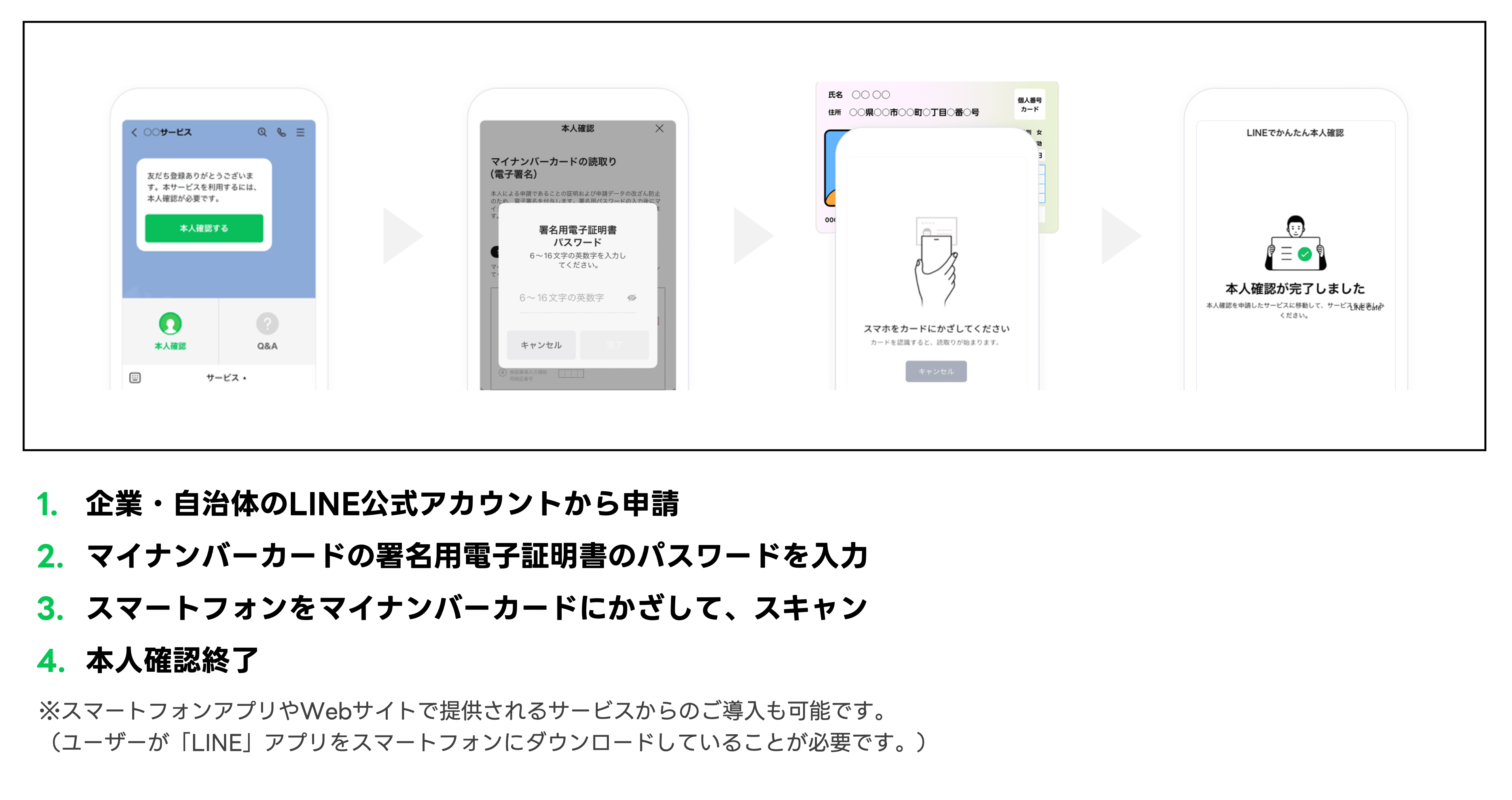 企業や自治体のLINE申請からマイナンバーカードのパスワード入力、スマホスキャンで本人確認が完了する流れを示した図です。