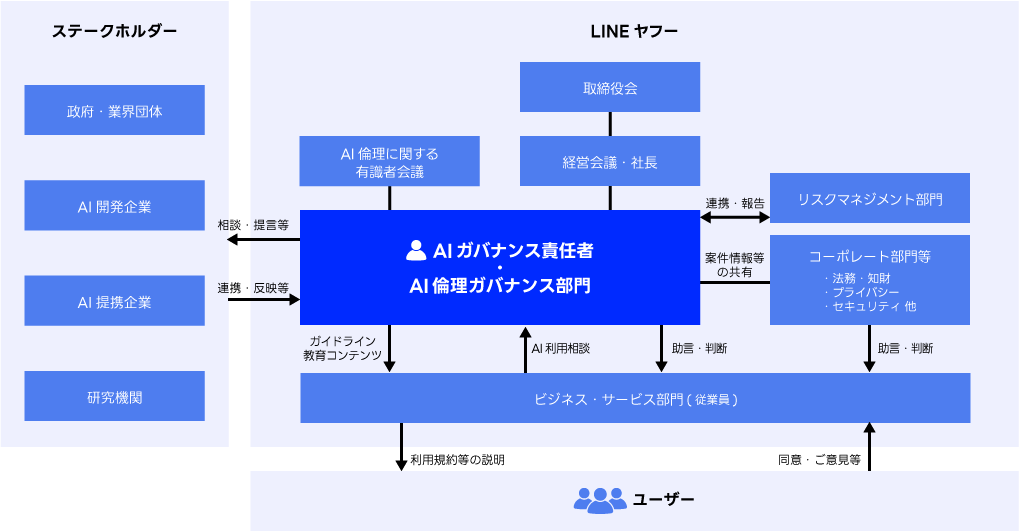 LINEヤフーにおけるAIガバナンス体制を示した図。中央に「AIガバナンス責任者」「AI倫理ガバナンス部門」が配置され、各部門とつながっている。上部には「取締役会」「経営会議・社長」がある。右側には「リスクマネジメント部門」と「コーポレート部門(法務・知財・プライバシー・セキュリティ他)」があり、ガバナンス部門と案件情報を共有し、助言や判断を行う。下部には「ビジネス・サービス部門(従業員)」があり、AI倫理ガバナンス部門に利用相談、同部門が助言・判断を行う。そのさらに下に「ユーザー」が配置されている。「ビジネス・サービス部門(従業員)」から「ユーザー」には、利用規約等の説明をし、同意・ご意見等をいただく。左側には「政府・業界団体」「AI開発企業」「AI提携企業」「研究機関」といったステークホルダーが並び、AI倫理ガバナンス部門と提言や連携、反映を行っている。さらに上部には「AI倫理に関する有識者会議」があり、ガバナンス部門と接続している。