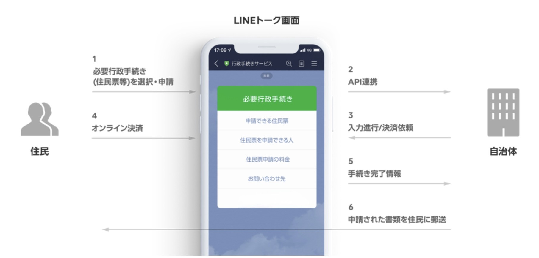 LINE公式アカウントを通じて住民が行政手続きを申請し、オンライン決済後、自治体が処理・郵送する流れを示す図です。