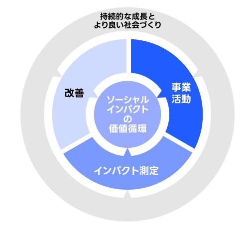 ソーシャルインパクトの循環モデルを示した図。中央に「ソーシャルインパクトの価値循環」とあり、「事業活動」「インパクト測定」「改善」が円環状につながる構成図である。外側に「持続的な成長とより良い社会づくり」とあり、循環が社会的成長につながることを示している。
