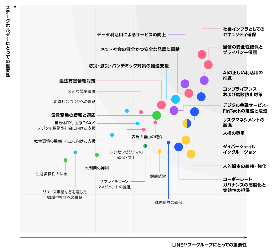 ステークホルダーと当社の双方にとって重要性の高い項目を抽出 27項目中 重要性の高い項目として「社会インフラとしてのセキュリティ確保」「通信の安全性確保とプライバシー保護」「AIの正しい利活用の推進」「データ利活用によるサービスの向上」「ネット社会の健全かつ安全な発展に貢献」「コンプライアンス及び腐敗防止対策」を抽出。