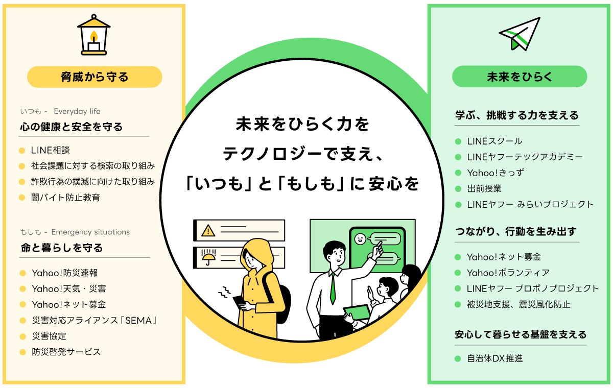 LINEヤフーのCSR方針を示す概念図。「未来をひらく力をテクノロジーで支え、『いつも』と『もしも』に安心を」というメッセージを掲げ、「脅威から守る」取り組みと「未来をひらく」取り組みの二つの軸で構成されている。