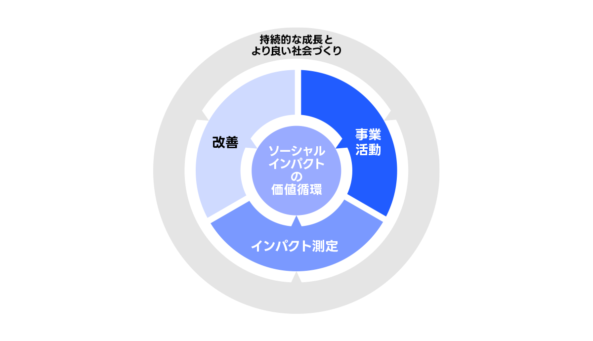 ソーシャルインパクトの循環モデルを示した図。中央に「ソーシャルインパクトの価値循環」とあり、「事業活動」「インパクト測定」「改善」が円環状につながる構成図である。外側に「持続的な成長とより良い社会づくり」とあり、循環が社会的成長につながることを示している。