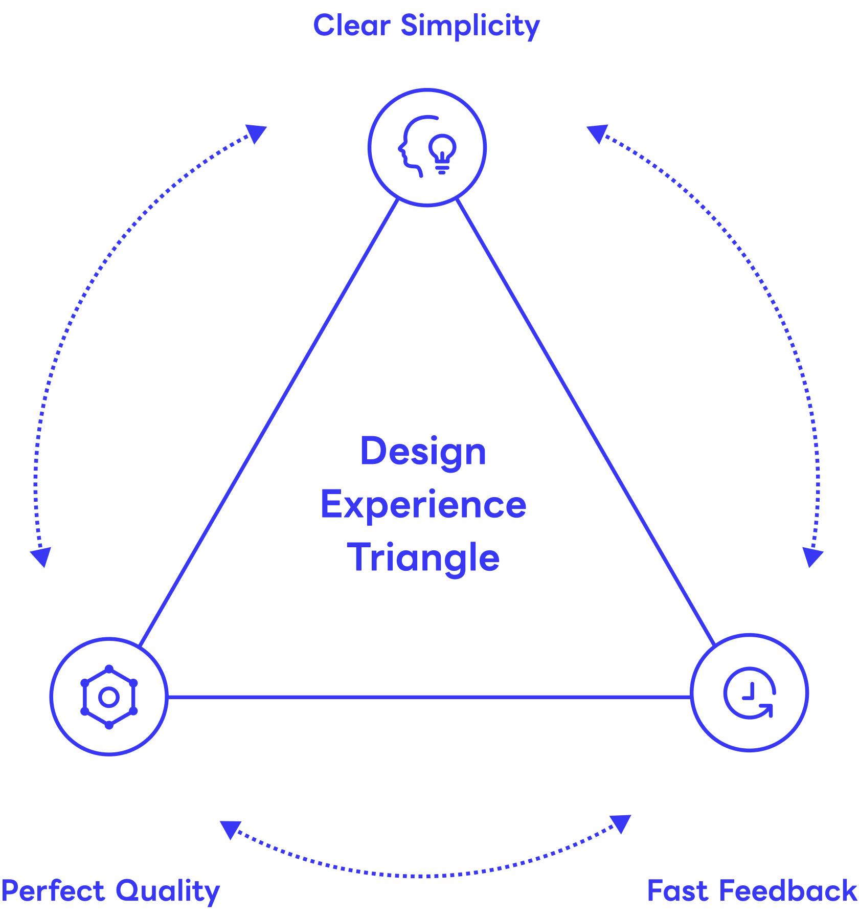 「Design Experience Triangle（デザインエクスペリエンストライアングル）」の概念図。中央に「Design Experience Triangle」と記載され、その周囲を三角形が構成している。三角形の頂点には、上部にアイデアを表す頭部のアイコン、左下に品質を表す六角形と円のアイコン、右下にフィードバックを表す循環矢印のアイコンが配置されている。上部には「Clear Simplicity」、左下には「Perfect Quality」、右下には「Fast Feedback」と記載され、それぞれが三角形の各頂点に対応している。三角形の外側には点線の曲線矢印が配置され、3つの要素が相互に循環しながら影響し合う関係を表現している。全体は青色の線と文字で統一されたシンプルなデザインである。